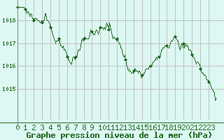 Courbe de la pression atmosphrique pour Cannes (06)