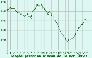 Courbe de la pression atmosphrique pour Carpentras (84)