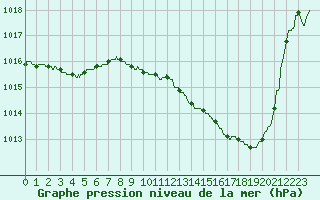 Courbe de la pression atmosphrique pour Auch (32)