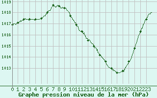 Courbe de la pression atmosphrique pour Saint-Auban (04)