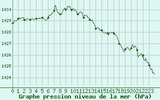 Courbe de la pression atmosphrique pour Evreux (27)