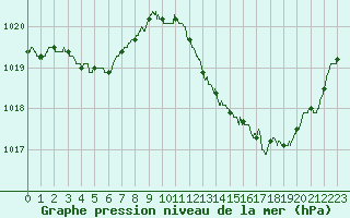 Courbe de la pression atmosphrique pour Paray-le-Monial - St-Yan (71)