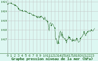 Courbe de la pression atmosphrique pour Le Bourget (93)