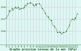 Courbe de la pression atmosphrique pour Troyes (10)
