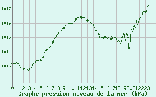 Courbe de la pression atmosphrique pour Bergerac (24)