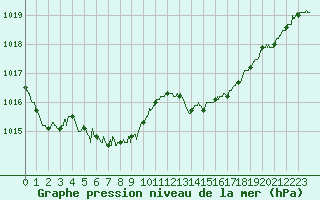 Courbe de la pression atmosphrique pour Bergerac (24)