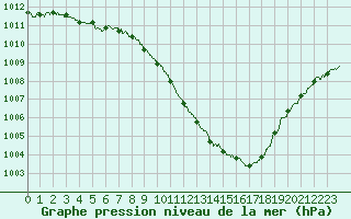 Courbe de la pression atmosphrique pour Saint-Auban (04)