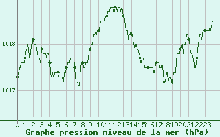 Courbe de la pression atmosphrique pour Marignane (13)