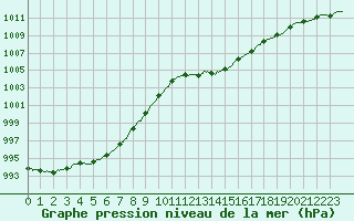 Courbe de la pression atmosphrique pour Aurillac (15)