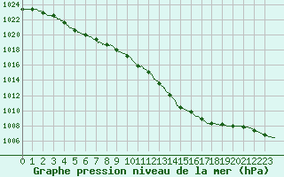 Courbe de la pression atmosphrique pour Avord (18)