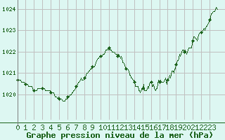 Courbe de la pression atmosphrique pour Le Luc - Cannet des Maures (83)