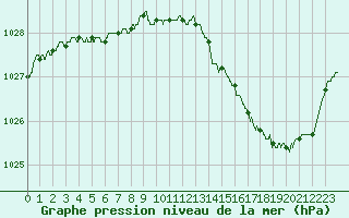 Courbe de la pression atmosphrique pour Angers-Marc (49)