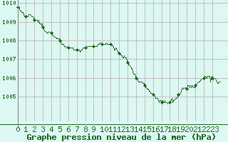 Courbe de la pression atmosphrique pour Ile du Levant (83)