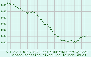 Courbe de la pression atmosphrique pour Roanne (42)