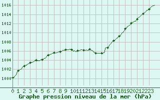 Courbe de la pression atmosphrique pour Angers-Beaucouz (49)