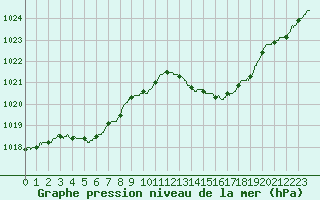 Courbe de la pression atmosphrique pour Orange (84)