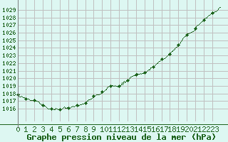 Courbe de la pression atmosphrique pour Brest (29)