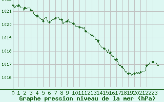 Courbe de la pression atmosphrique pour Nmes - Garons (30)