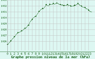 Courbe de la pression atmosphrique pour Calais / Marck (62)