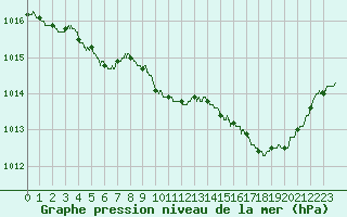 Courbe de la pression atmosphrique pour Cuers (83)