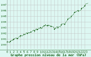 Courbe de la pression atmosphrique pour Troyes (10)
