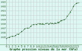 Courbe de la pression atmosphrique pour Langres (52) 