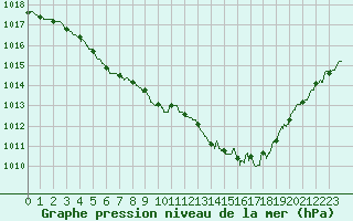 Courbe de la pression atmosphrique pour Muret (31)