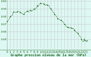 Courbe de la pression atmosphrique pour Nancy - Ochey (54)