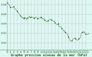 Courbe de la pression atmosphrique pour Calvi (2B)