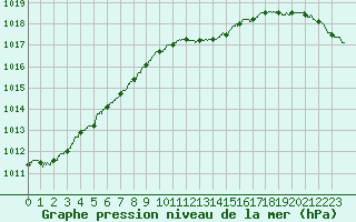 Courbe de la pression atmosphrique pour Cherbourg (50)