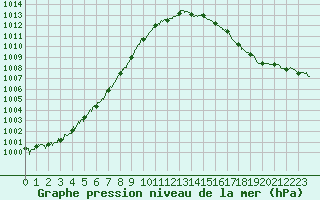 Courbe de la pression atmosphrique pour Pointe de Chassiron (17)