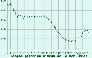 Courbe de la pression atmosphrique pour Alenon (61)