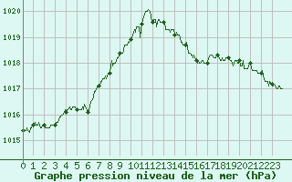Courbe de la pression atmosphrique pour Saint-Brieuc (22)