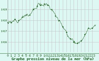 Courbe de la pression atmosphrique pour Strasbourg (67)