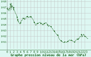 Courbe de la pression atmosphrique pour Ajaccio - Campo dell