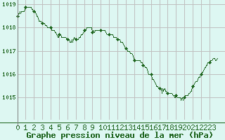 Courbe de la pression atmosphrique pour Paris - Montsouris (75)