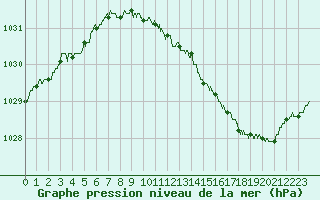 Courbe de la pression atmosphrique pour Metz-Nancy-Lorraine (57)