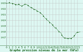 Courbe de la pression atmosphrique pour Angers-Marc (49)