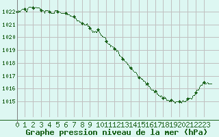 Courbe de la pression atmosphrique pour Belfort-Dorans (90)