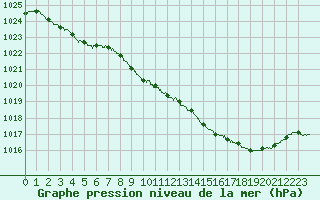 Courbe de la pression atmosphrique pour Guret Saint-Laurent (23)