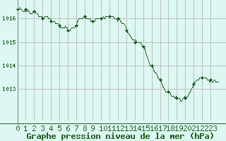 Courbe de la pression atmosphrique pour Cap Pertusato (2A)