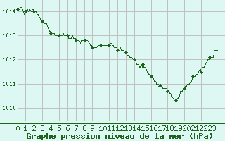Courbe de la pression atmosphrique pour Cannes (06)
