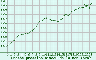 Courbe de la pression atmosphrique pour Lyon - Saint-Exupry (69)