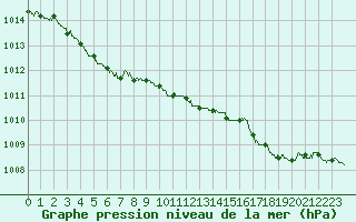 Courbe de la pression atmosphrique pour Rouen (76)