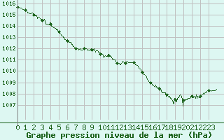 Courbe de la pression atmosphrique pour Brest (29)