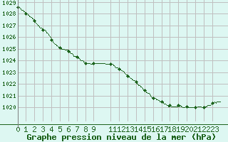 Courbe de la pression atmosphrique pour Cap de la Hague (50)