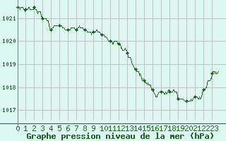 Courbe de la pression atmosphrique pour Pau (64)