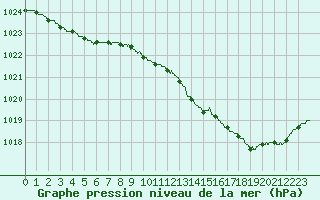 Courbe de la pression atmosphrique pour Pointe de Socoa (64)