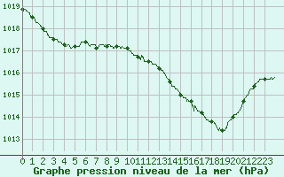 Courbe de la pression atmosphrique pour Nmes - Garons (30)