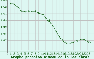 Courbe de la pression atmosphrique pour Blois (41)